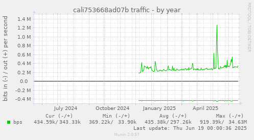 cali753668ad07b traffic