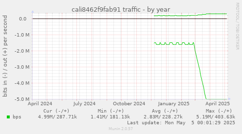 cali8462f9fab91 traffic