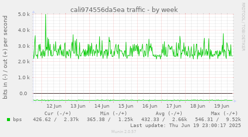 cali974556da5ea traffic