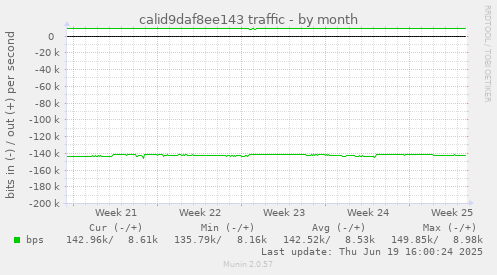 calid9daf8ee143 traffic