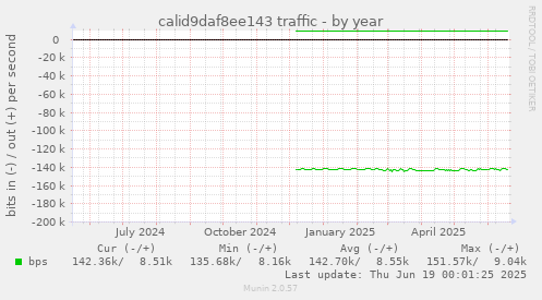 calid9daf8ee143 traffic