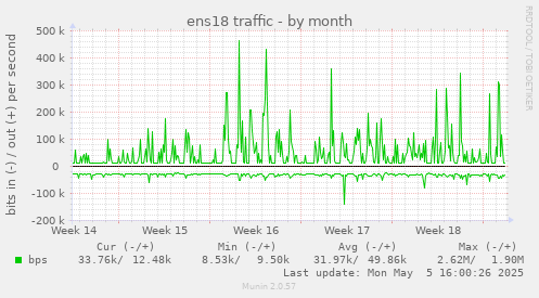 ens18 traffic