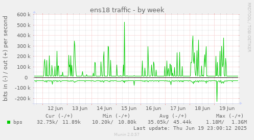 ens18 traffic