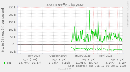 ens18 traffic