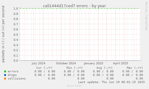 cali1444d17ced7 errors