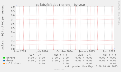 cali3b2f8f3dae1 errors