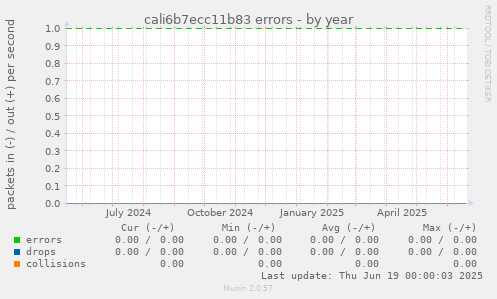 cali6b7ecc11b83 errors