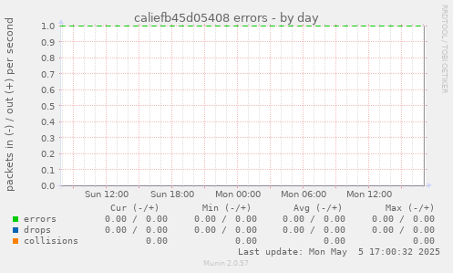 caliefb45d05408 errors