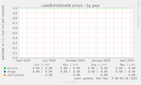 caliefb45d05408 errors