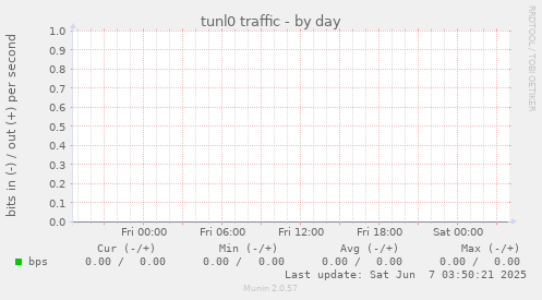 tunl0 traffic