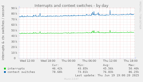 Interrupts and context switches