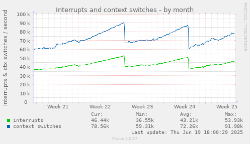 Interrupts and context switches