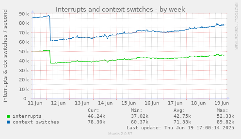 Interrupts and context switches