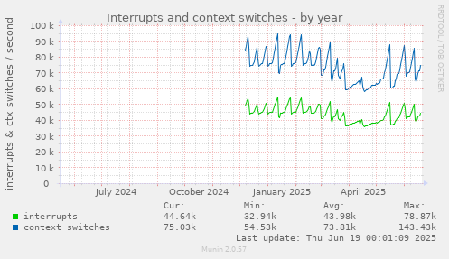 Interrupts and context switches