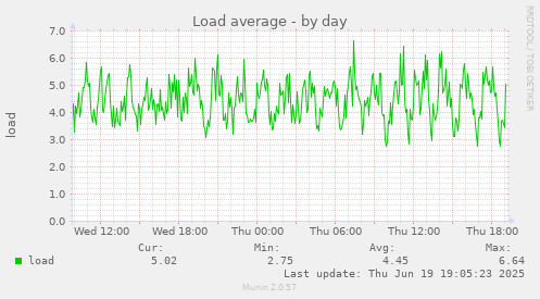 Load average