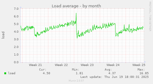 Load average