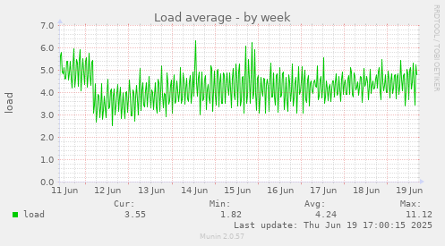 Load average