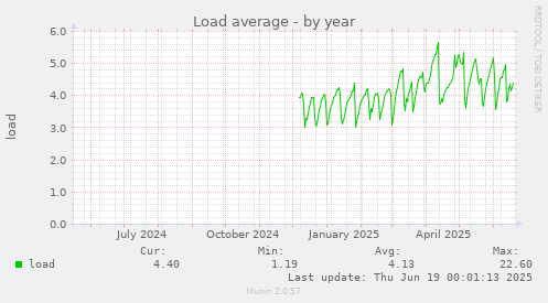 Load average