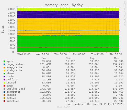 Memory usage