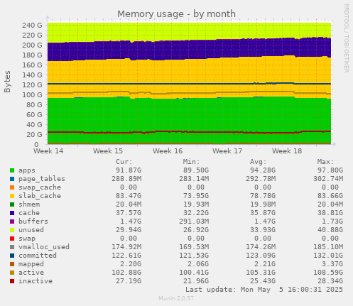 Memory usage