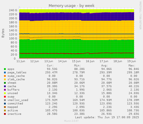 Memory usage