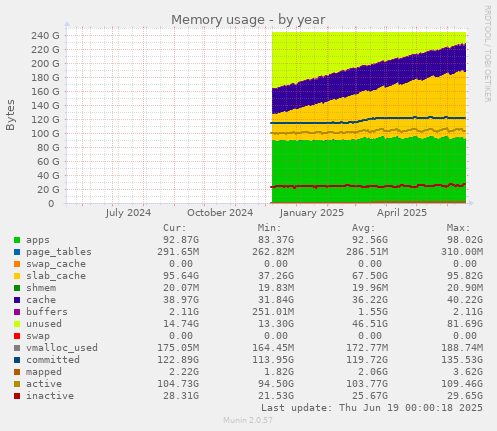 Memory usage