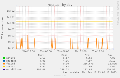 Netstat