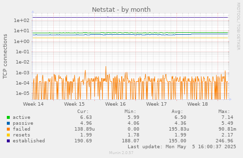 Netstat