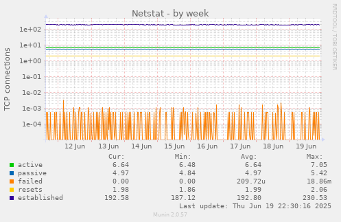 Netstat
