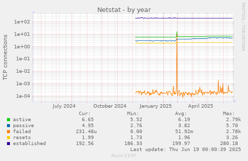 Netstat