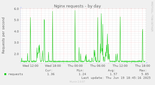Nginx requests