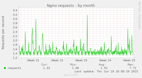 Nginx requests