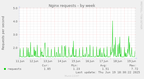 Nginx requests