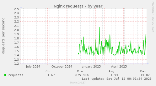 Nginx requests