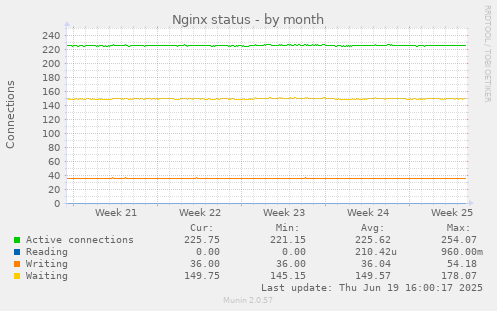 Nginx status