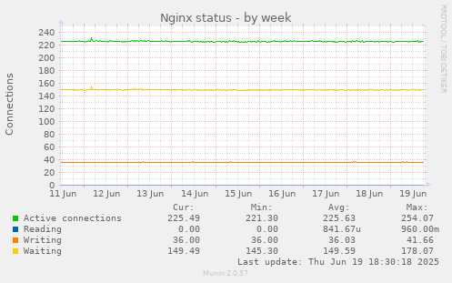 Nginx status