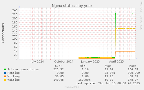 Nginx status
