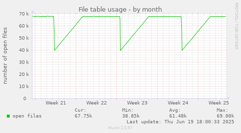 File table usage