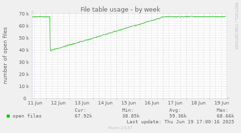 File table usage