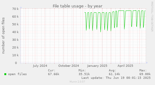 File table usage