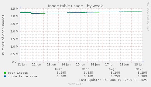 Inode table usage