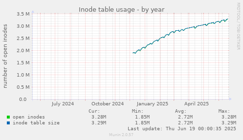 Inode table usage