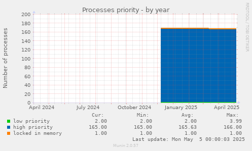 Processes priority