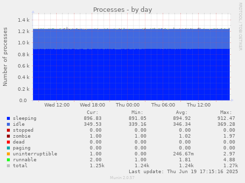 Processes