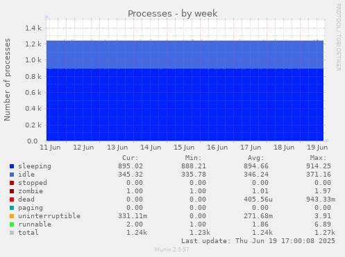 Processes