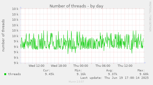 Number of threads