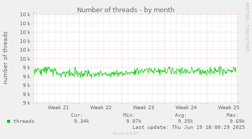 Number of threads
