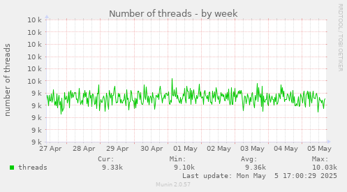 Number of threads