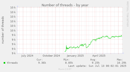 Number of threads