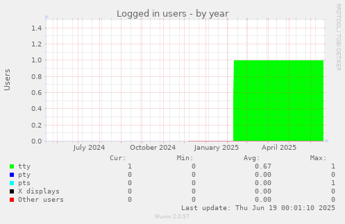 Logged in users